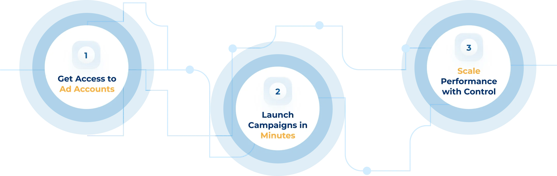 Advertising Suite Metrics: 60s Campaign Launch Time, 15+ Integrated Networks, 24/7 AI Optimization, 4.2x Average ROAS Improvement