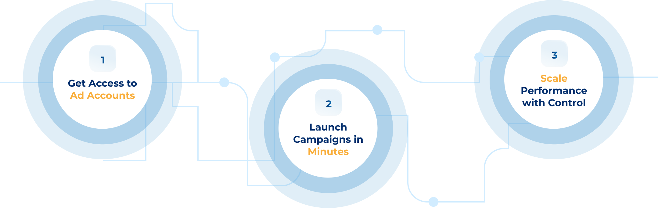 Advertising Suite Metrics: 60s Campaign Launch Time, 15+ Integrated Networks, 24/7 AI Optimization, 4.2x Average ROAS Improvement